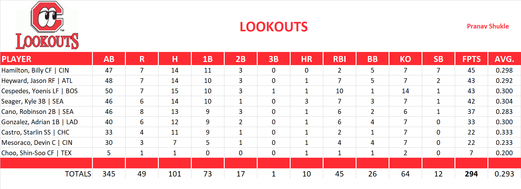 2014 Major League Baseball Pool Playoff Team Stats