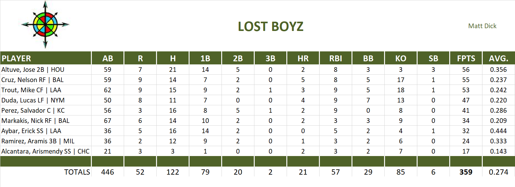 2014 Major League Baseball Pool Playoff Team Stats