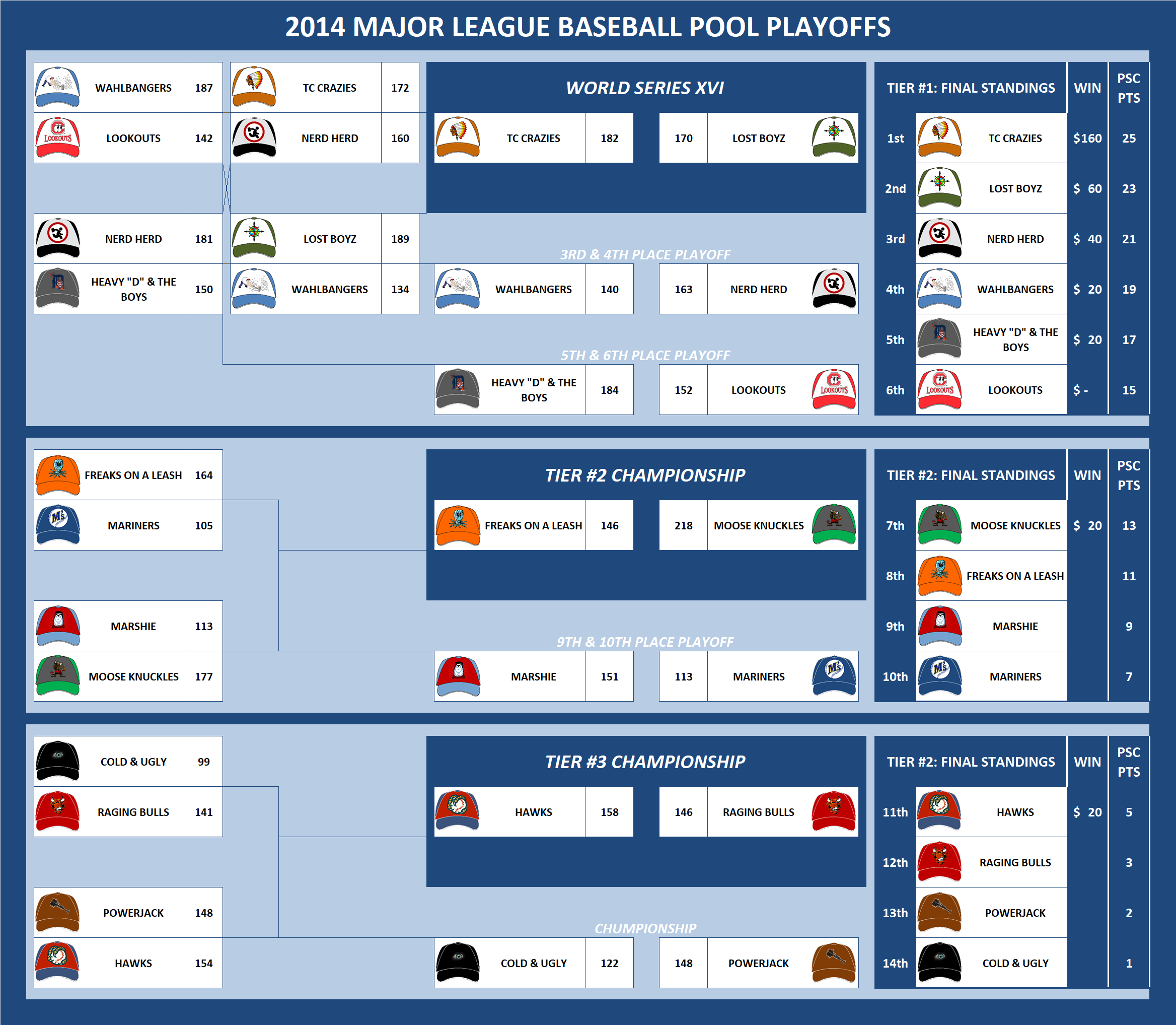 2014 Major League Baseball Pool Playoffs