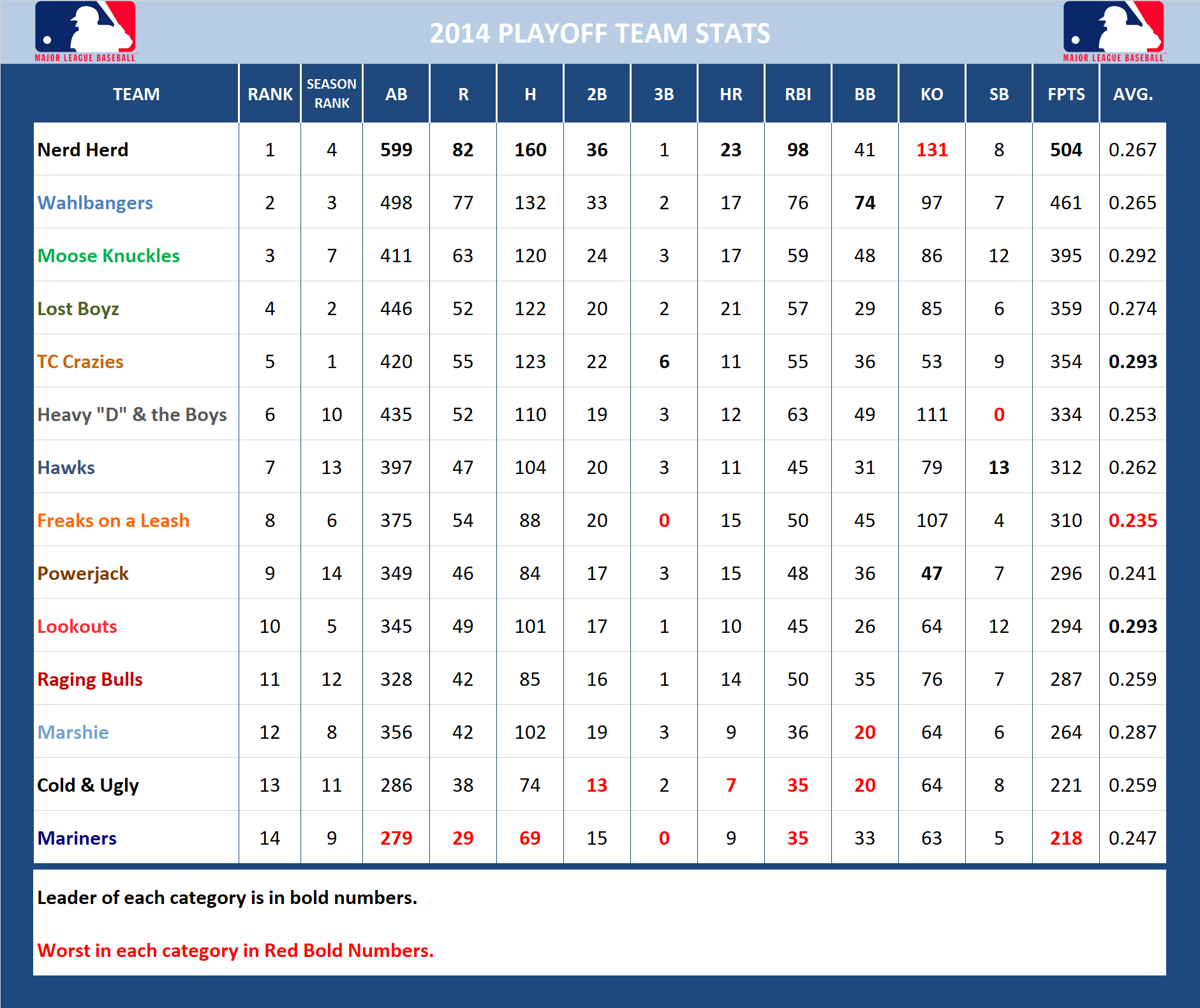 2014 Major League Baseball Pool Playoff Stats