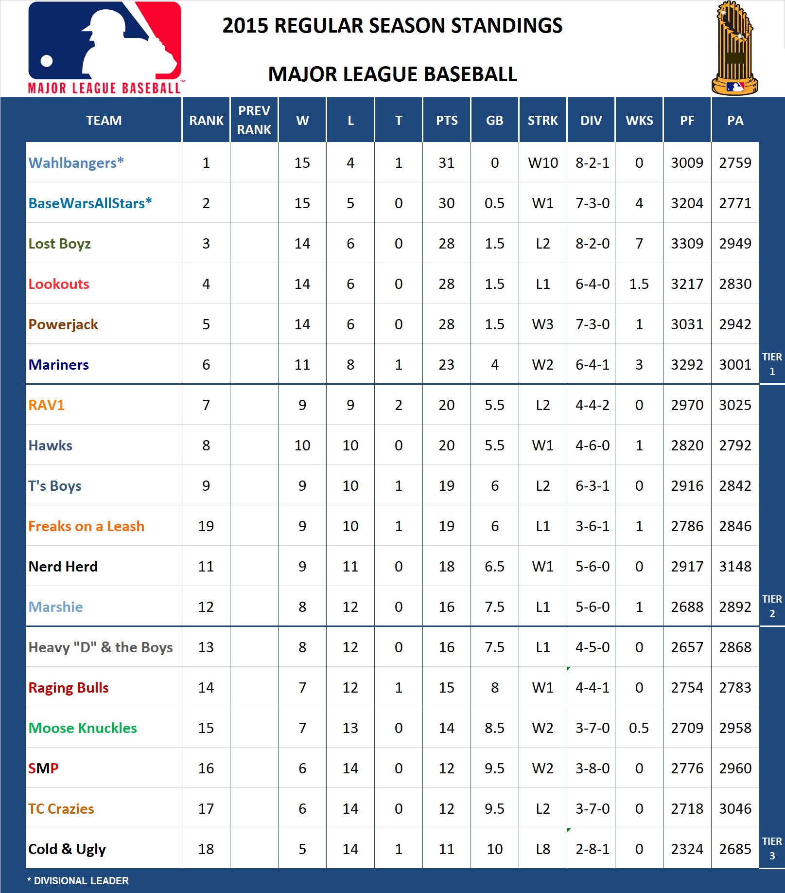2015 MLB Standings