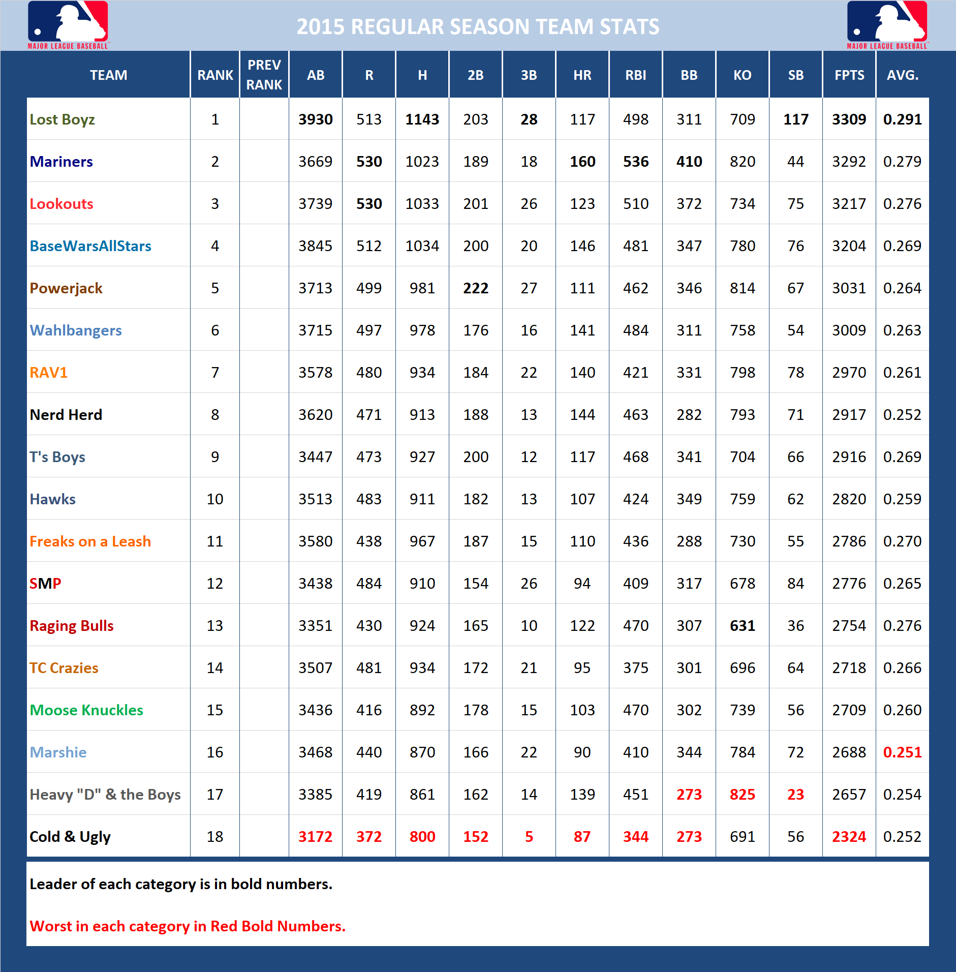 2015 Major League Baseball Pool Season Stats