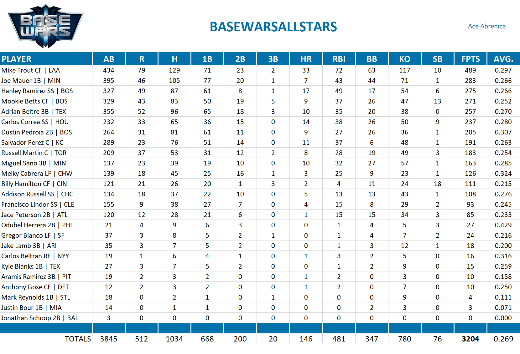 2015 Major League Baseball Pool Team Stats