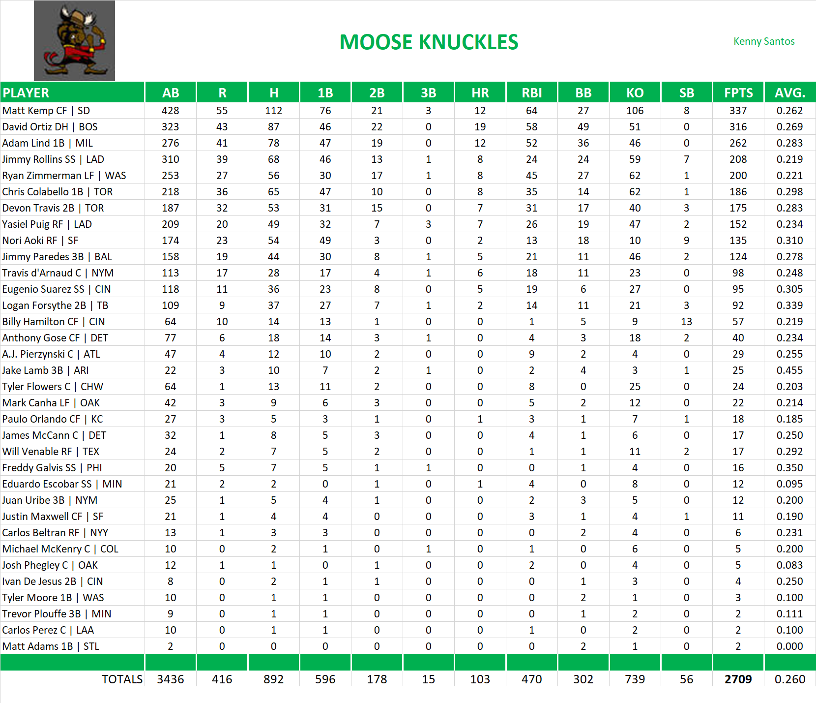 2015 Major League Baseball Pool Team Stats