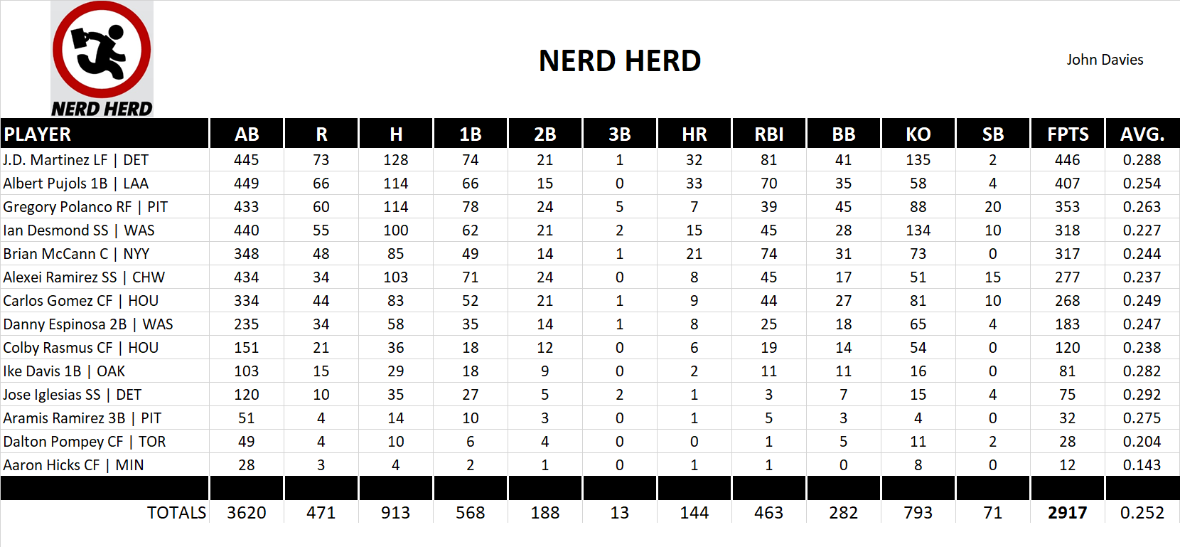 2015 Major League Baseball Pool Team Stats