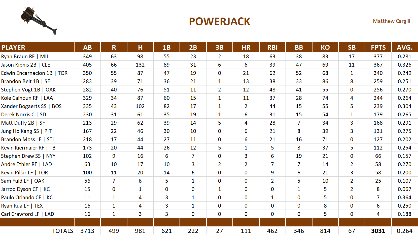 2015 Major League Baseball Pool Team Stats