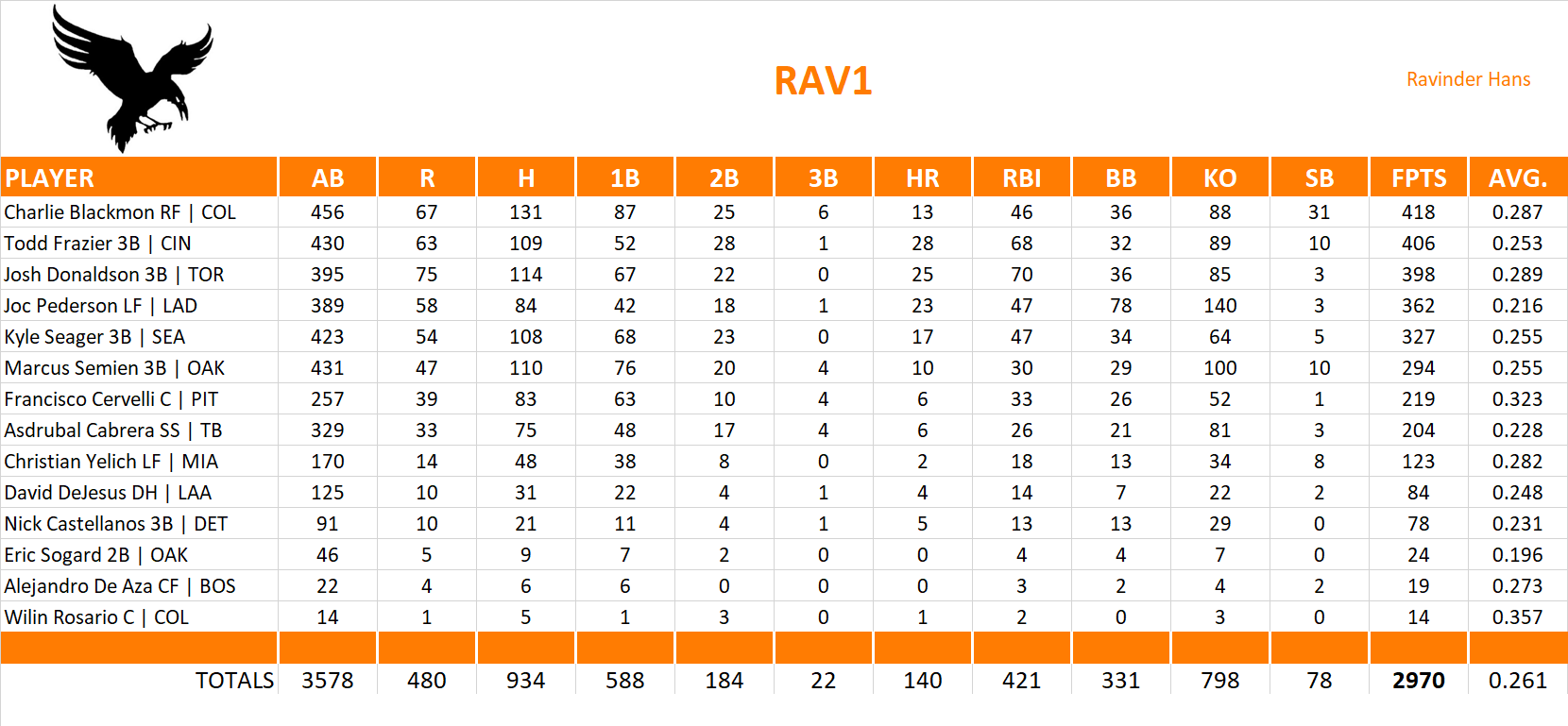 2015 Major League Baseball Pool Team Stats