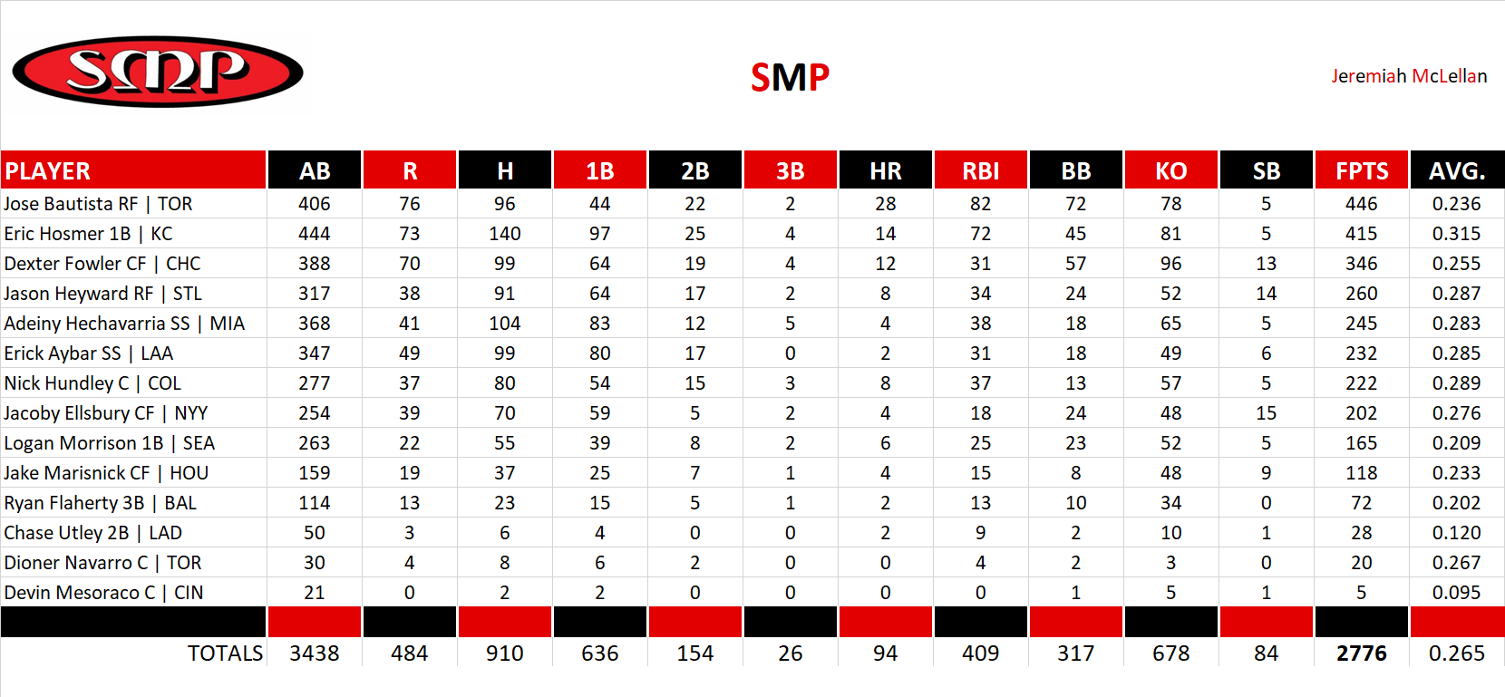 2015 Major League Baseball Pool Team Stats