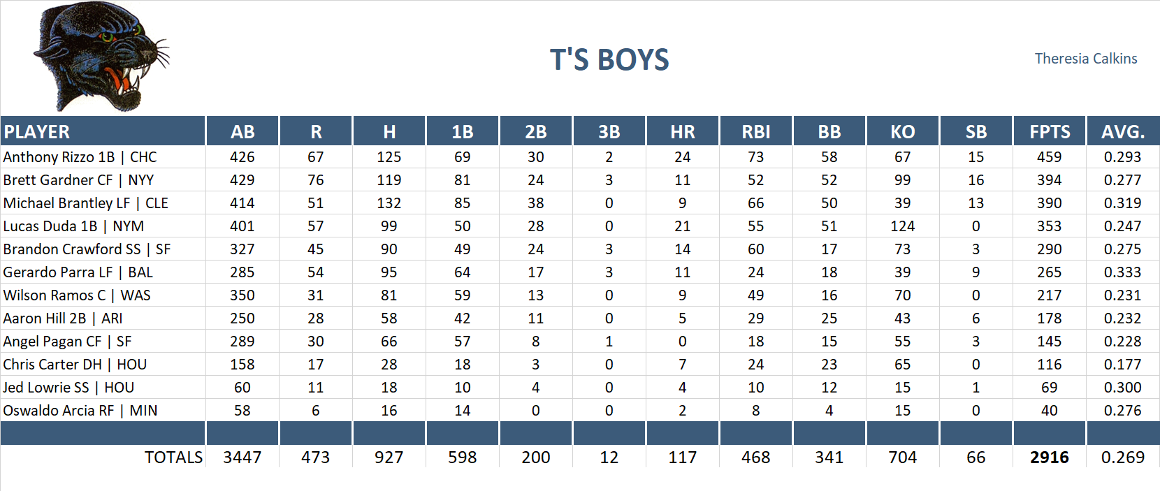 2015 Major League Baseball Pool Team Stats