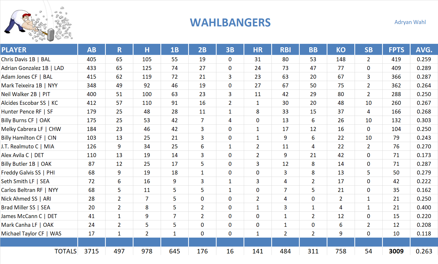 2015 Major League Baseball Pool Team Stats