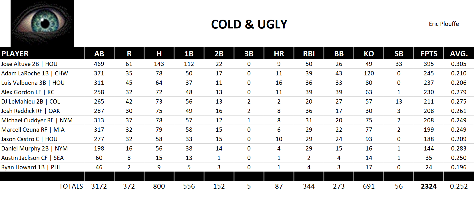 2015 Major League Baseball Pool Team Stats