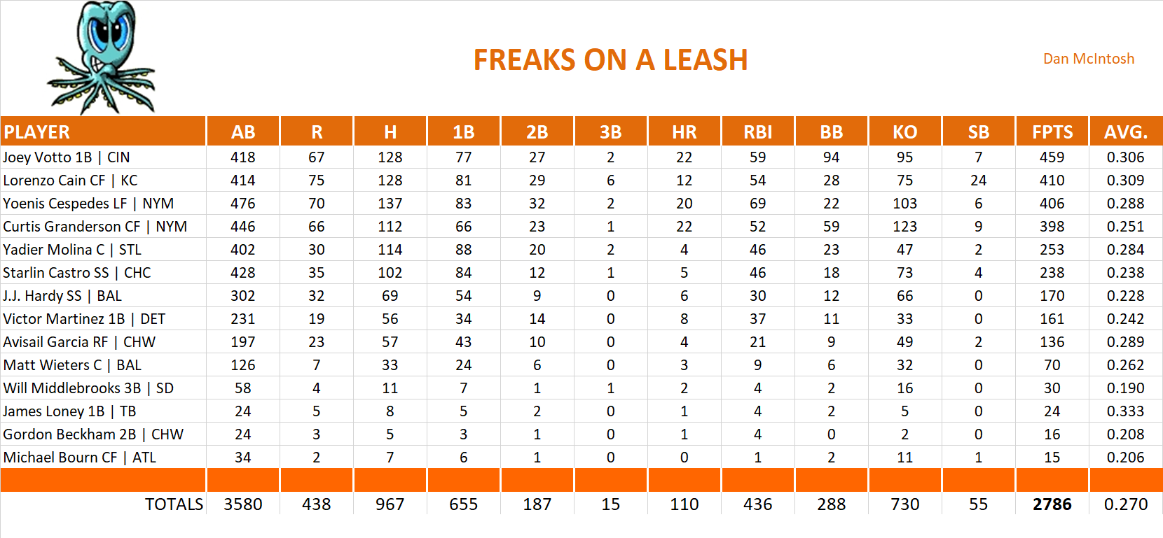 2015 Major League Baseball Pool Team Stats