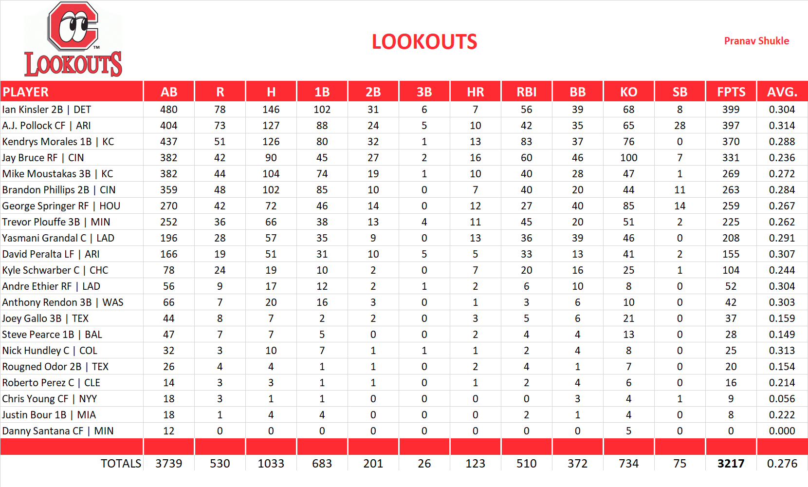 2015 Major League Baseball Pool Team Stats