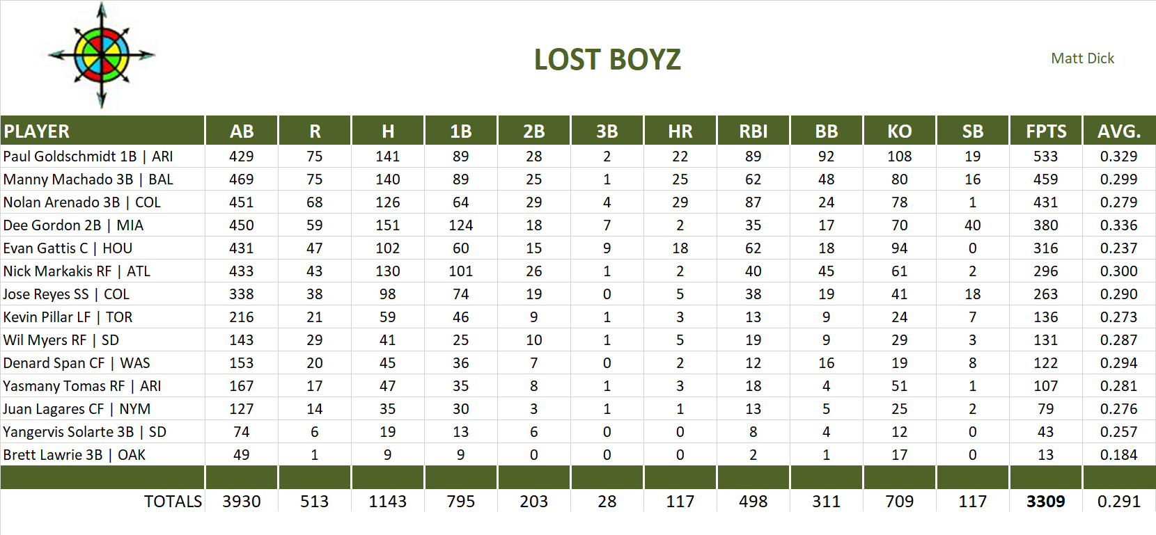 2015 Major League Baseball Pool Team Stats