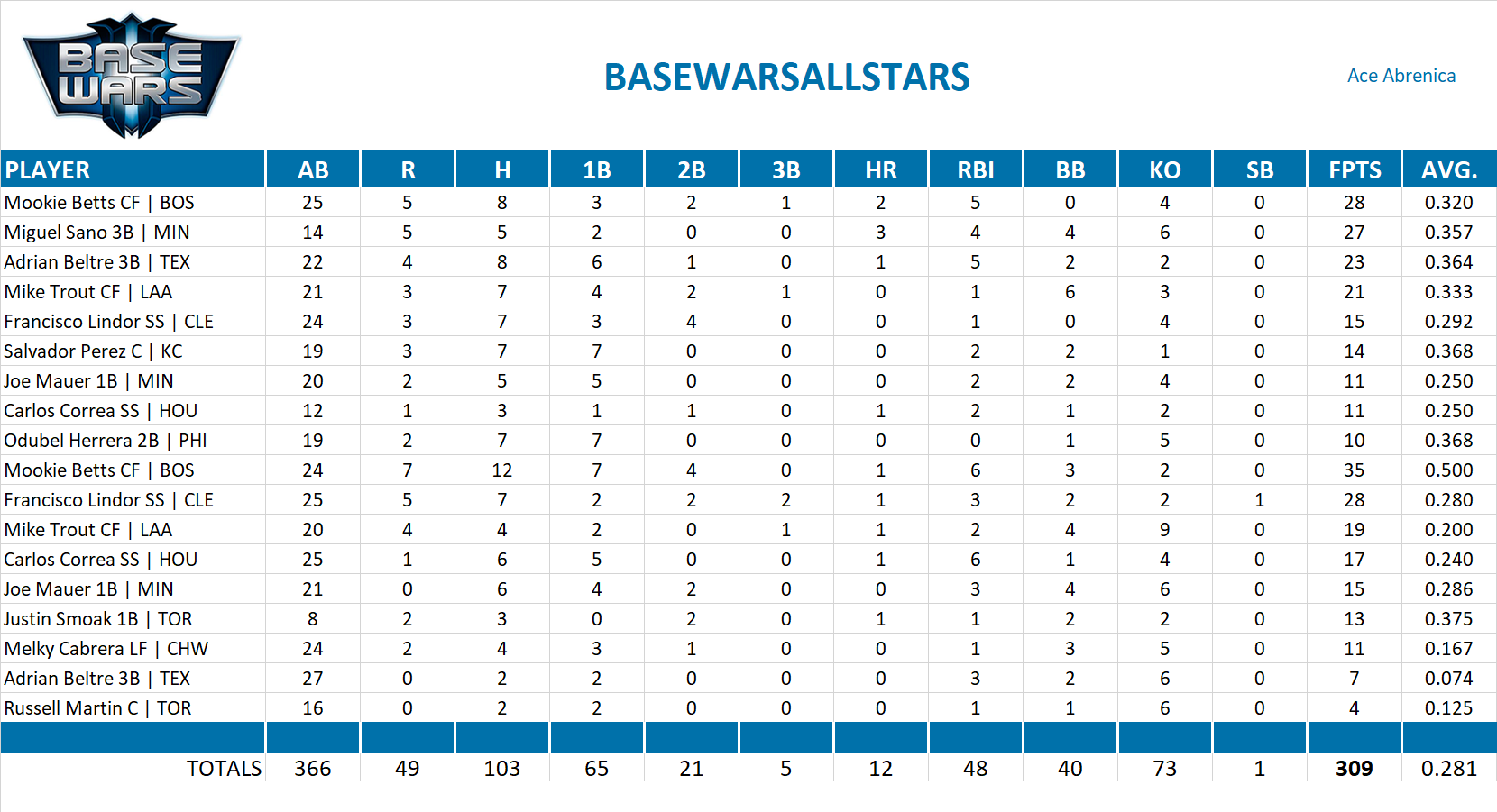 2015 Major League Baseball Pool Playoff Team Stats