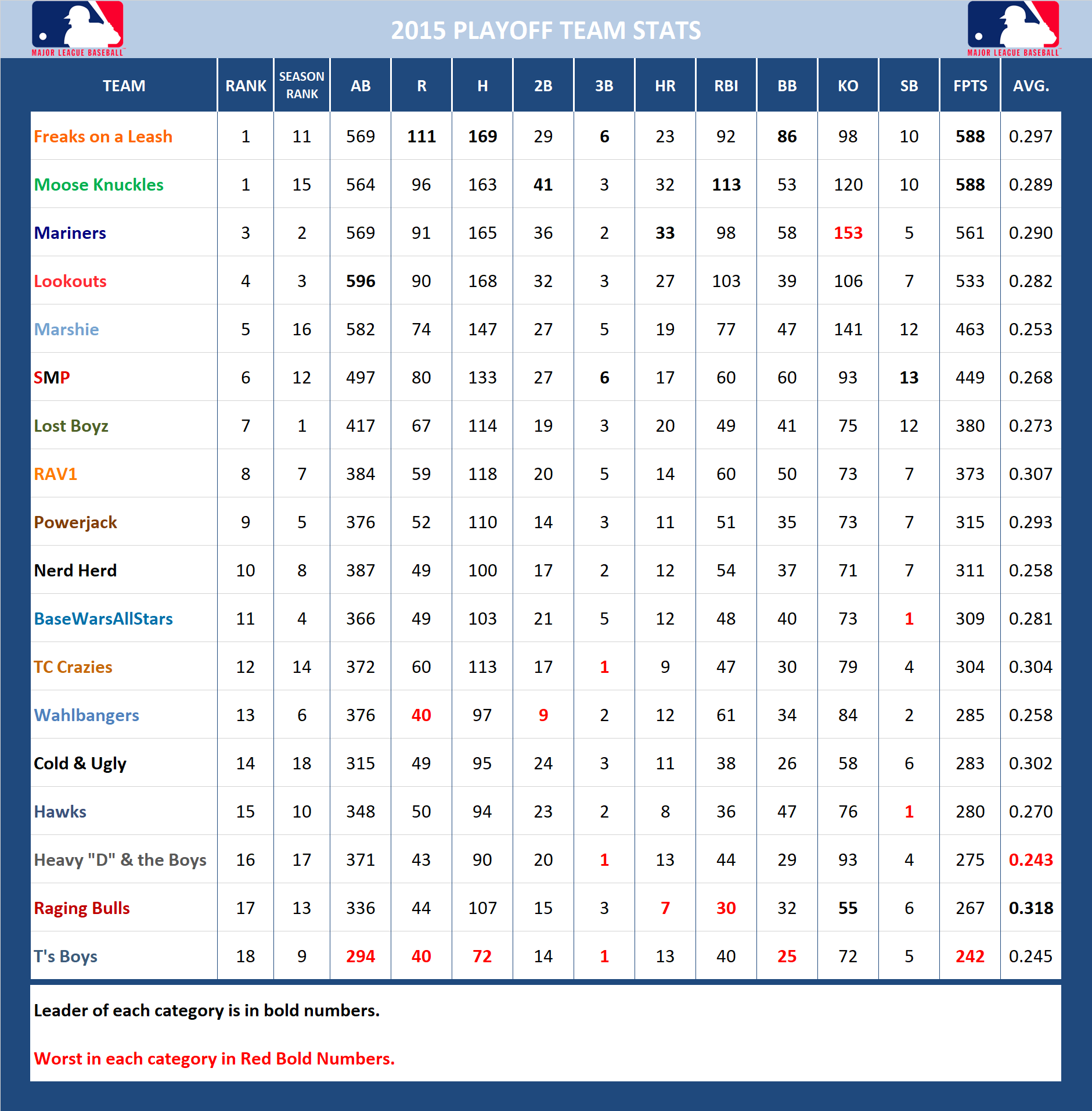 2015 Major League Baseball Pool Playoff Stats