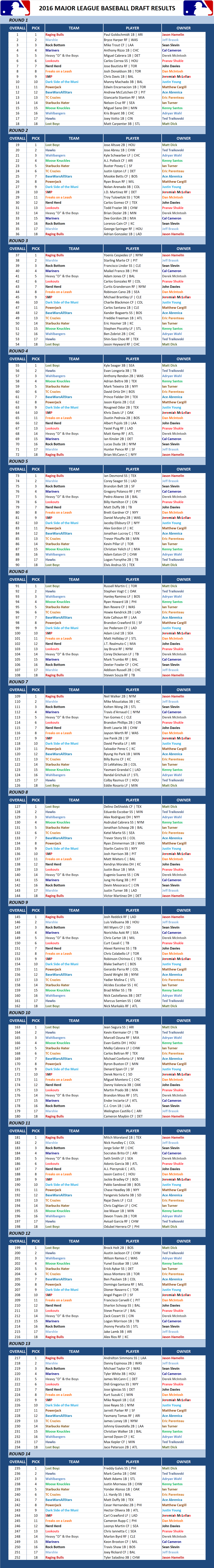 2016 Major league Baseball Draft Results