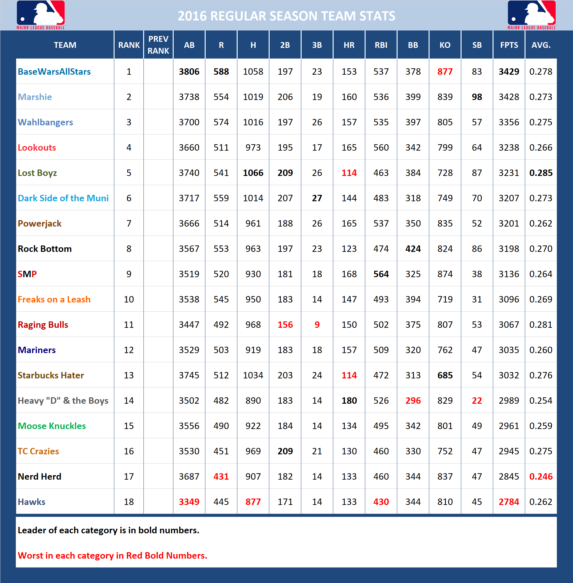2016 Major League Baseball Pool Season Stats
