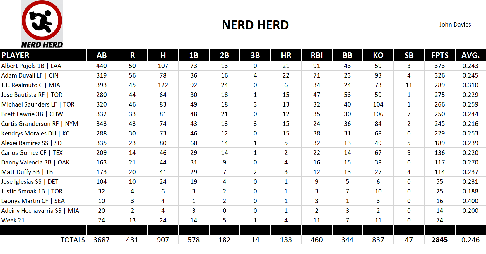 2016 Major League Baseball Pool Team Stats