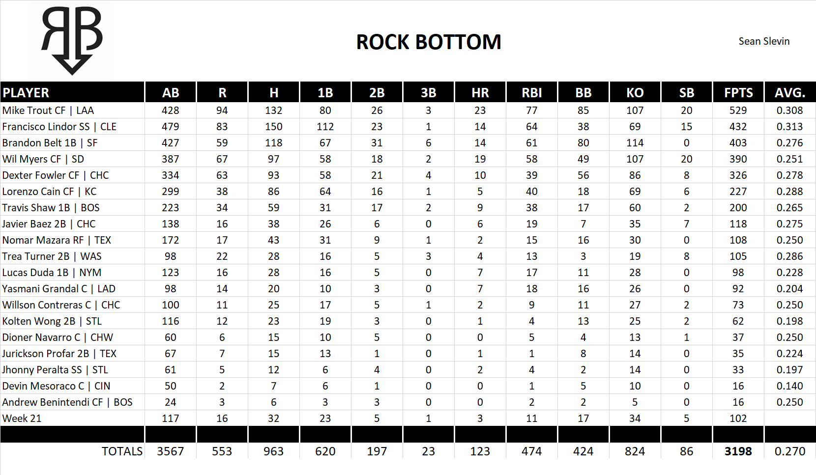 2016 Major League Baseball Pool Team Stats