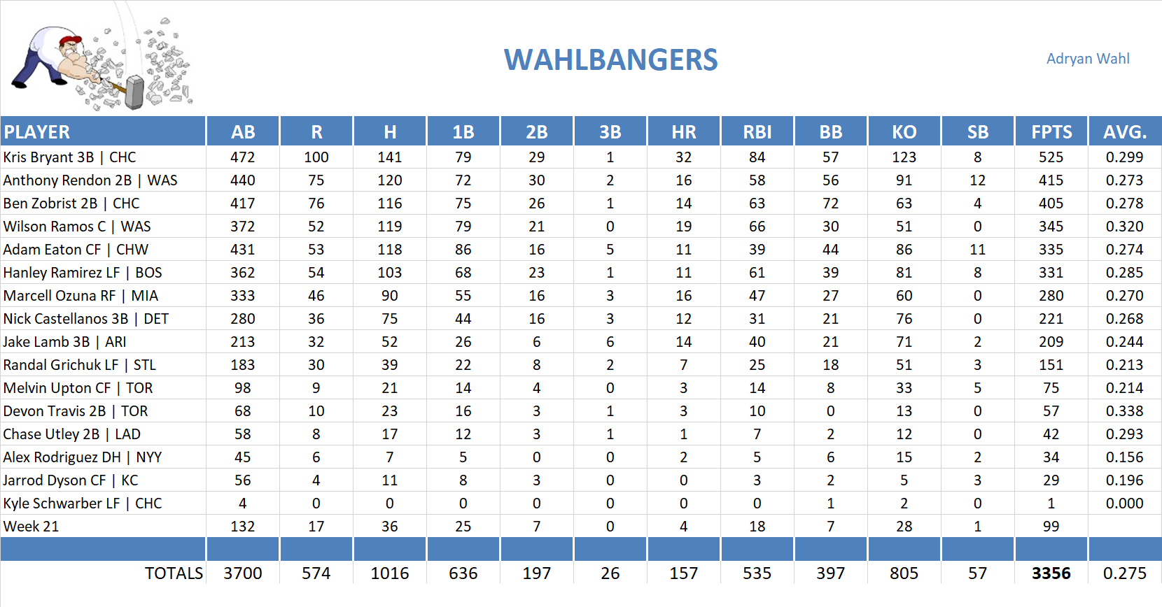 2016 Major League Baseball Pool Team Stats