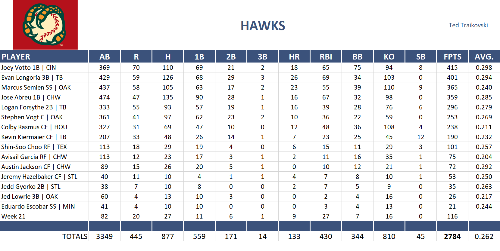 2016 Major League Baseball Pool Team Stats