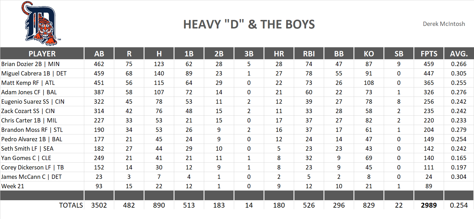 2016 Major League Baseball Pool Team Stats