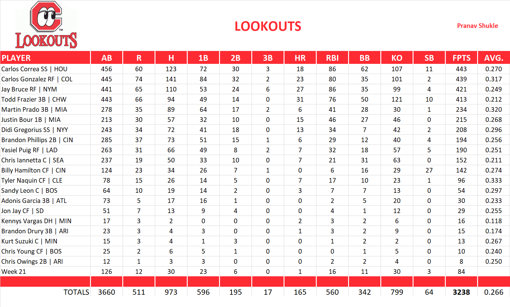 2016 Major League Baseball Pool Team Stats