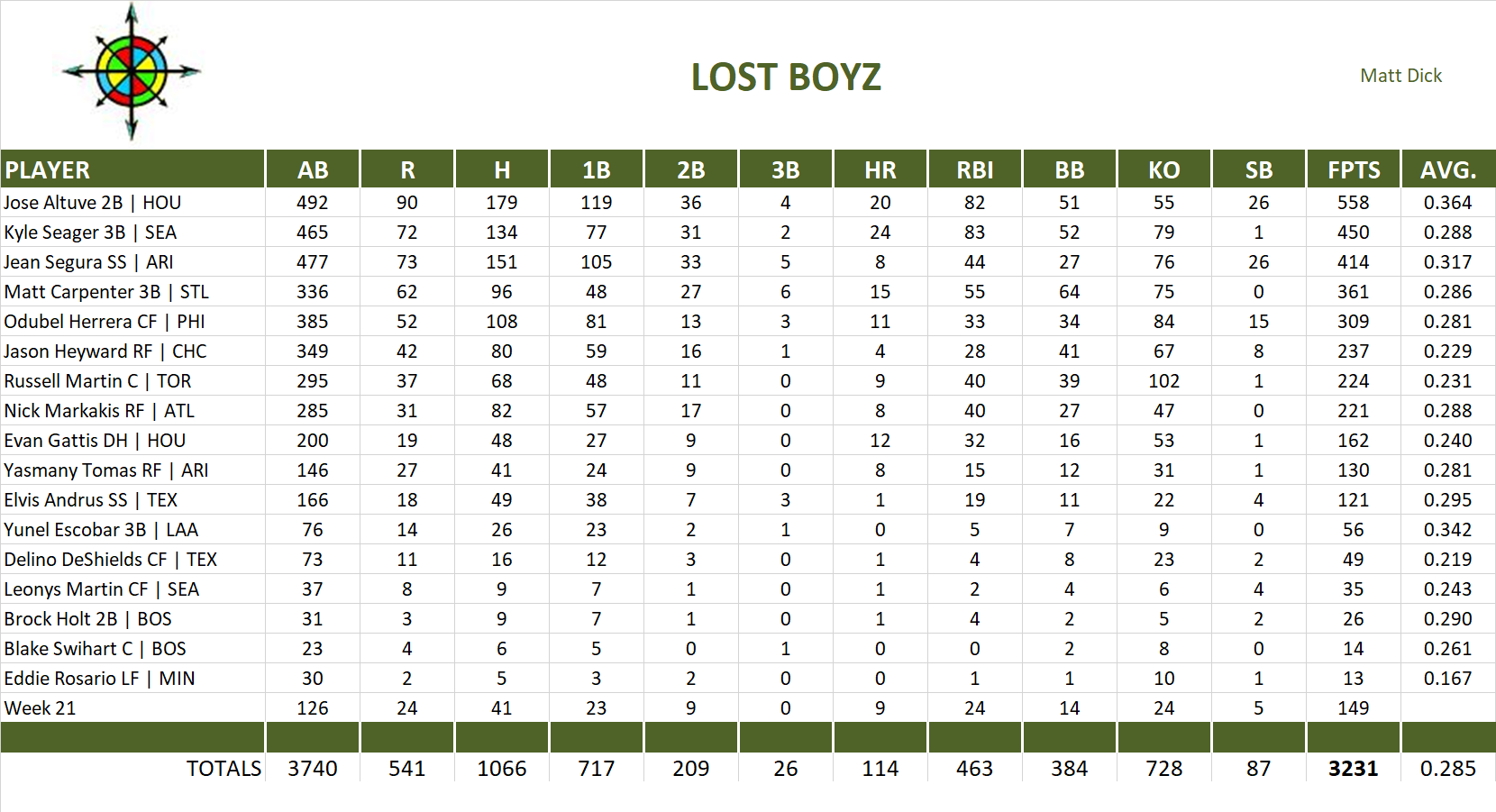 2016 Major League Baseball Pool Team Stats