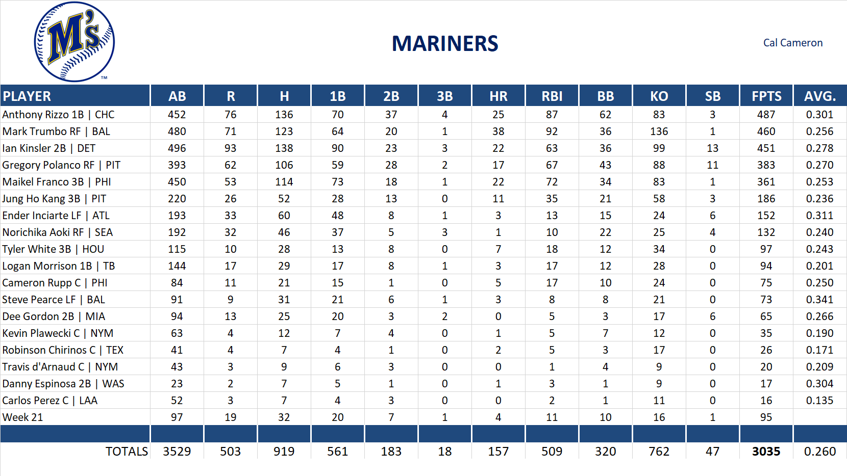 2016 Major League Baseball Pool Team Stats