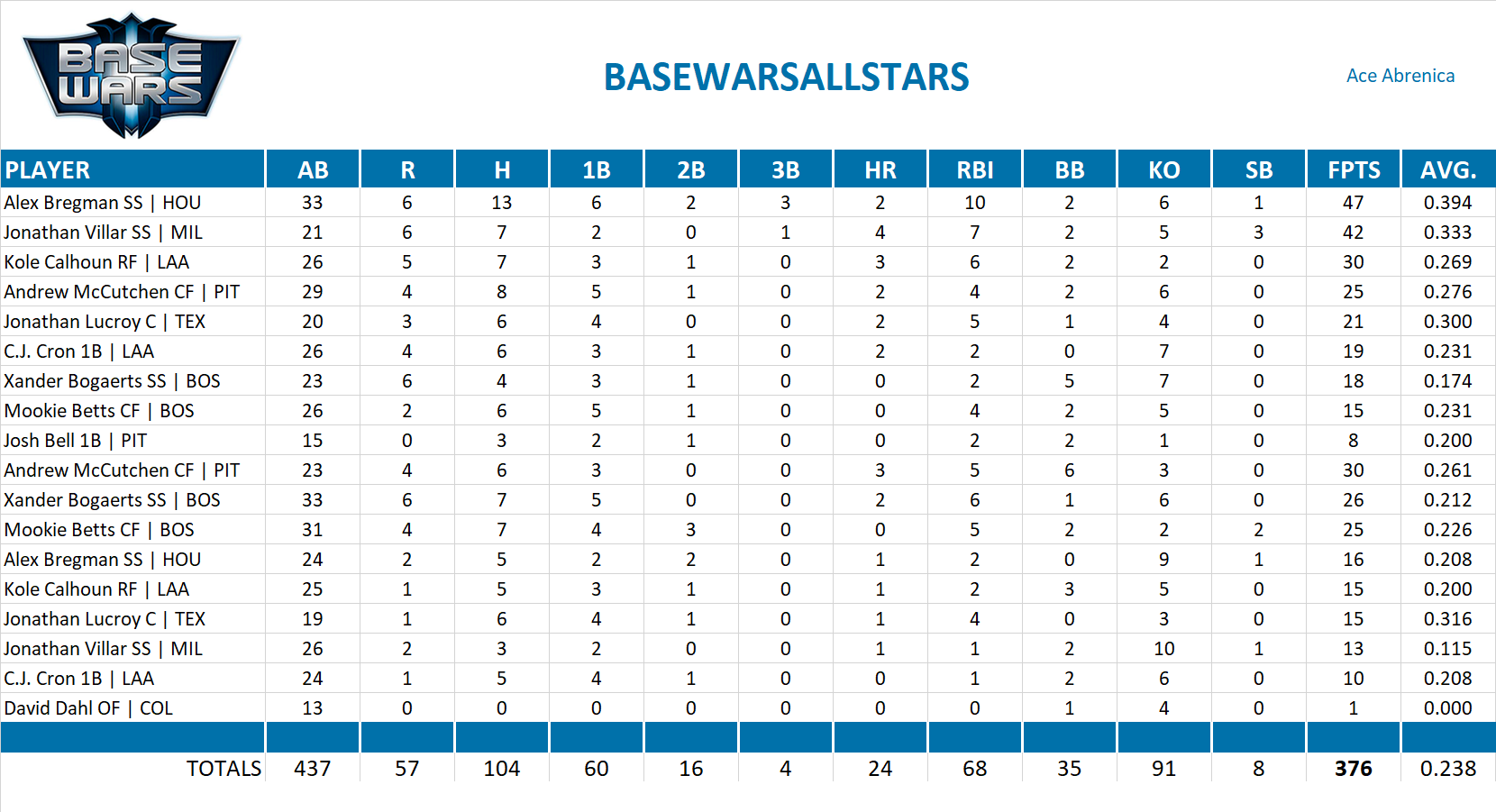 2016 Major League Baseball Pool Playoff Team Stats