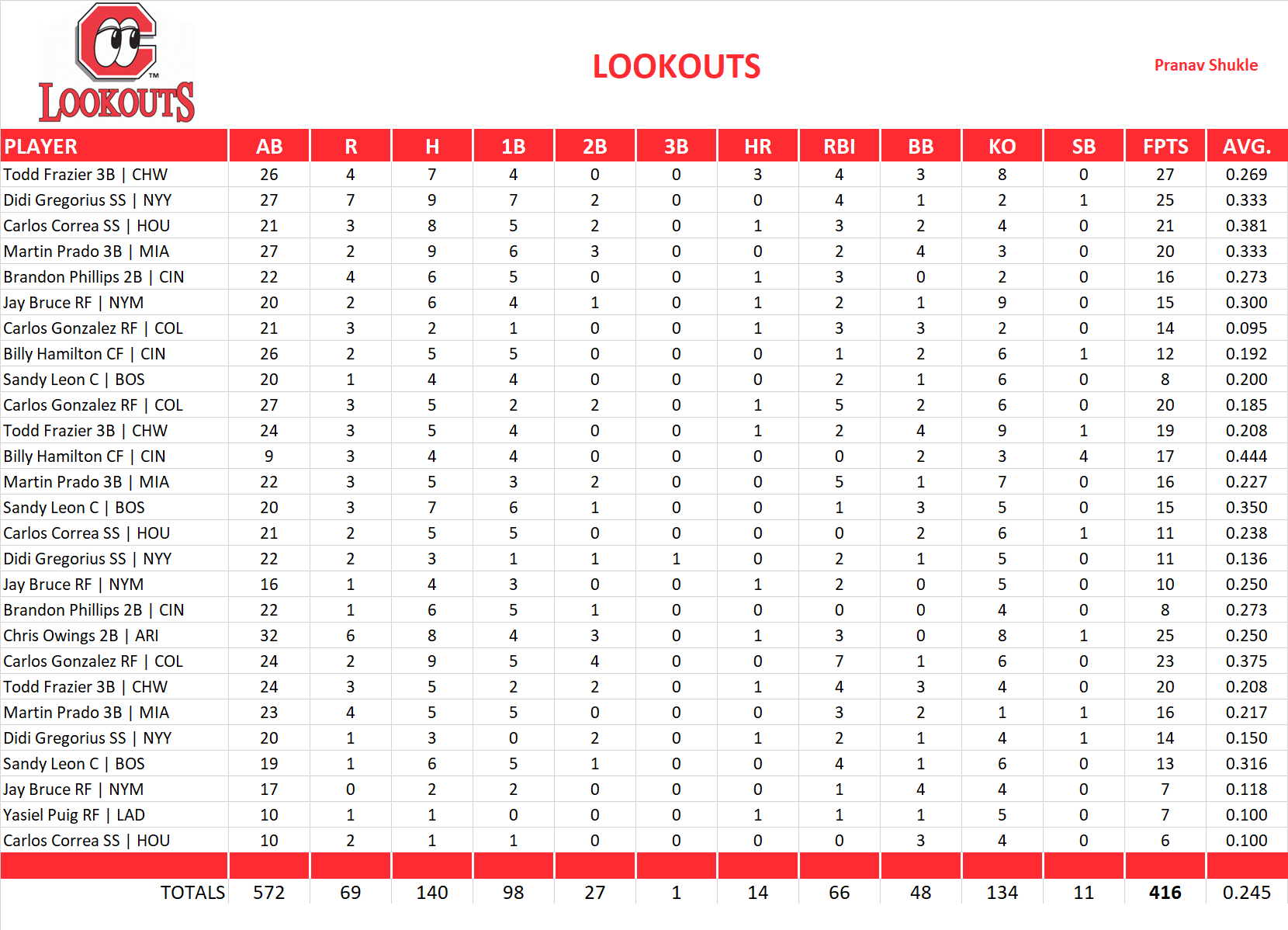 2016 Major League Baseball Pool Playoff Team Stats