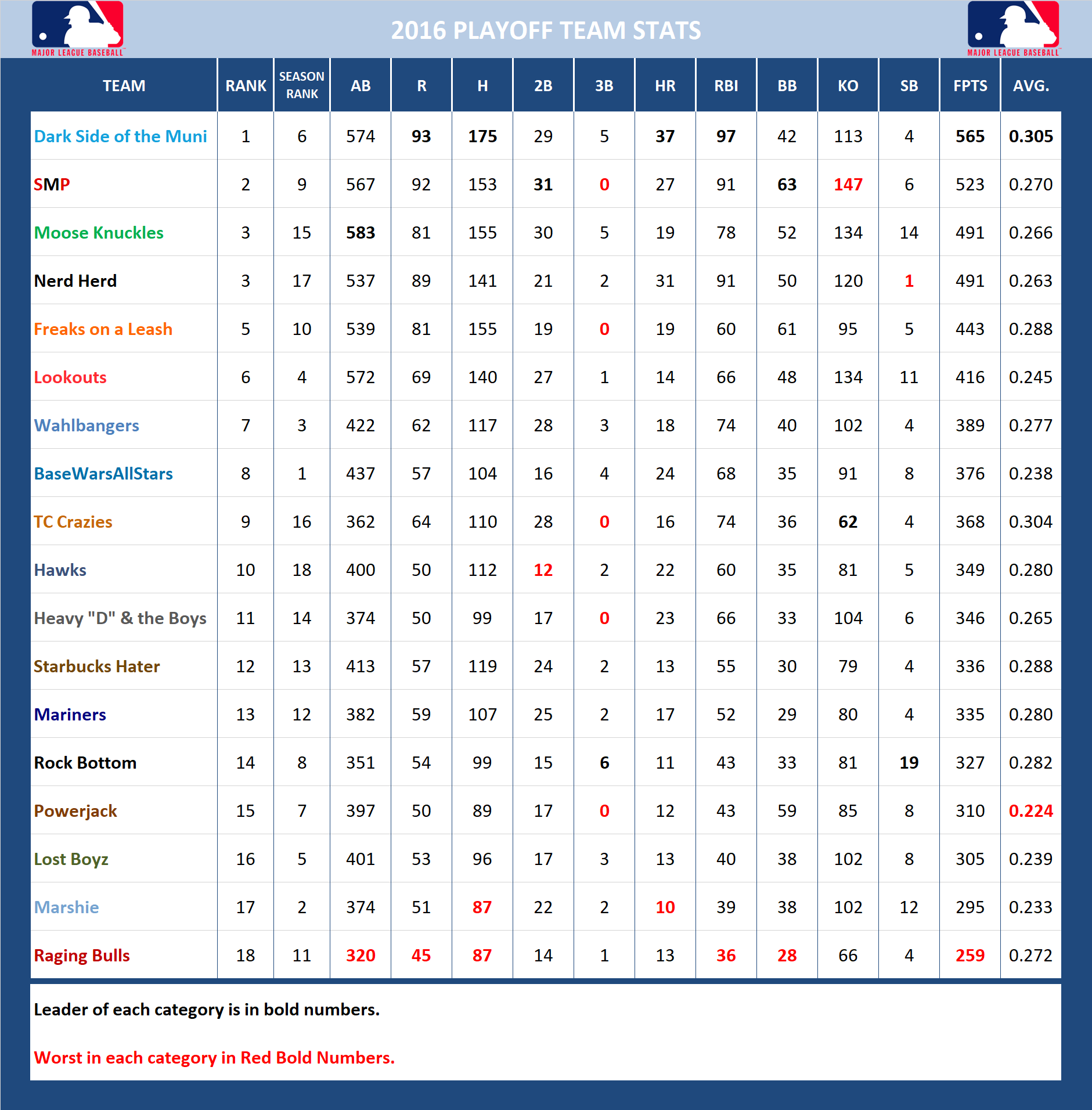 2016 Major League Baseball Pool Playoff Stats