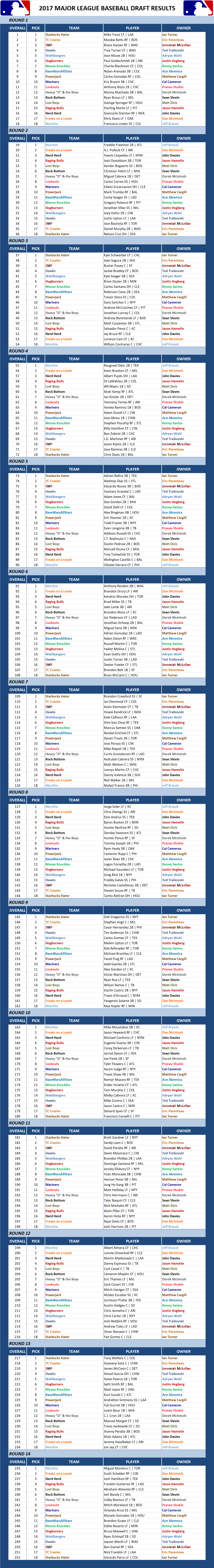 2017 Major league Baseball Draft Results