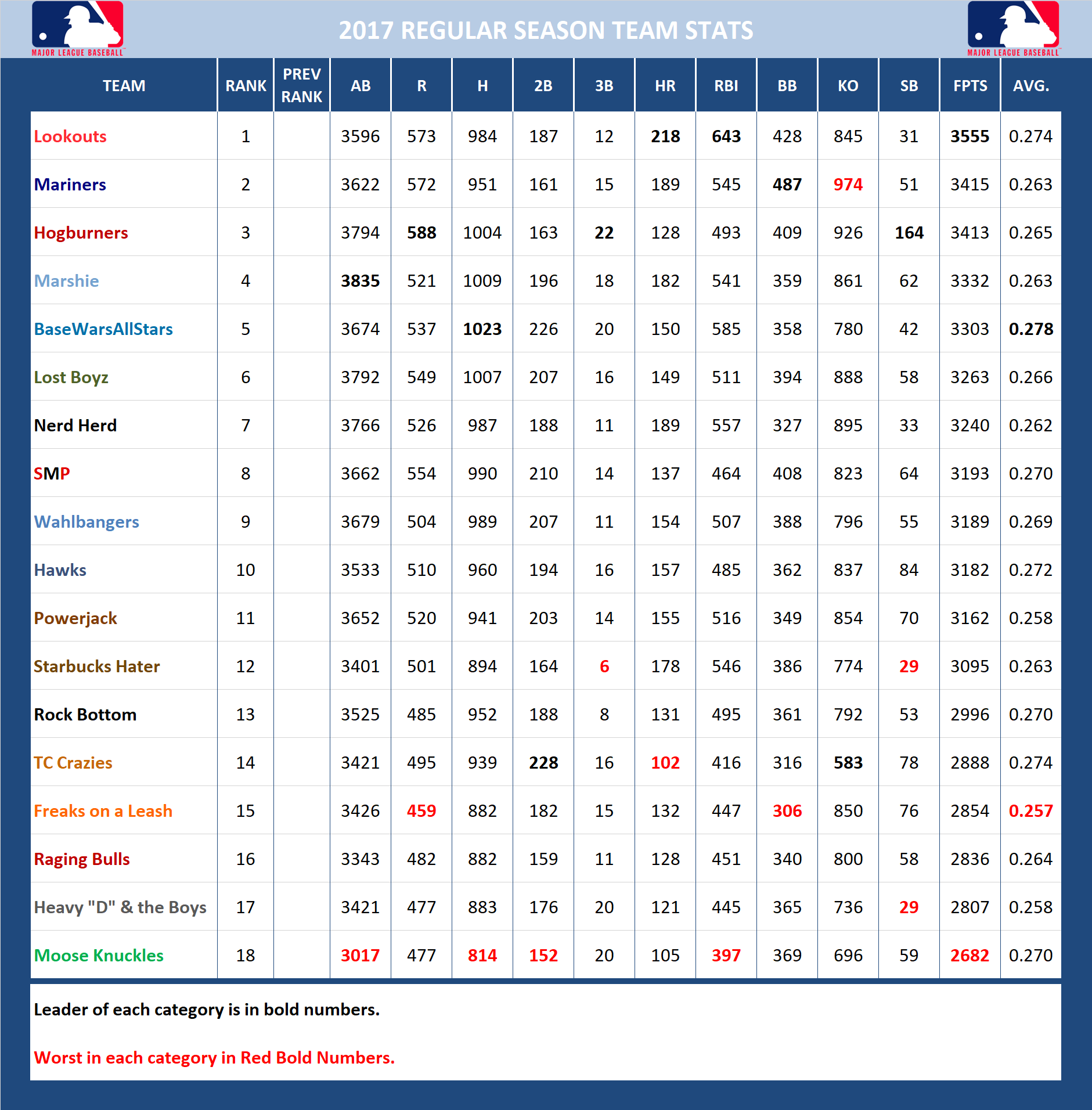 2017 Major League Baseball Pool Season Stats