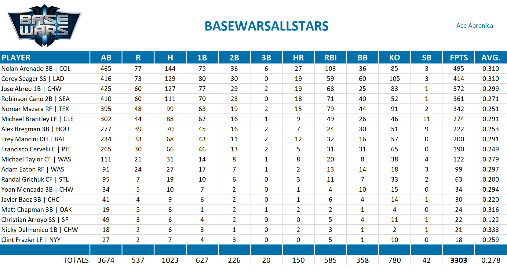 2017 Major League Baseball Pool Team Stats