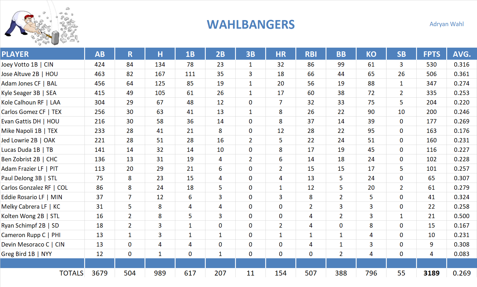 2017 Major League Baseball Pool Team Stats