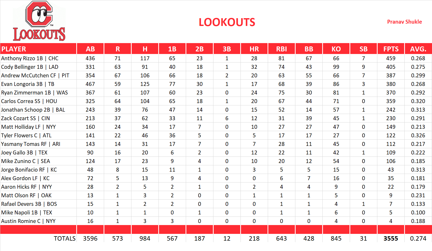 2017 Major League Baseball Pool Team Stats