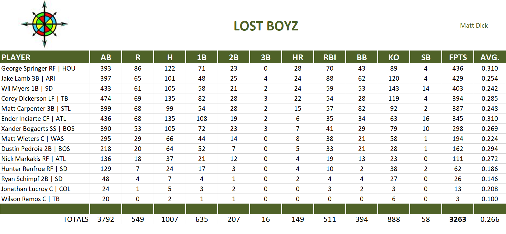 2017 Major League Baseball Pool Team Stats