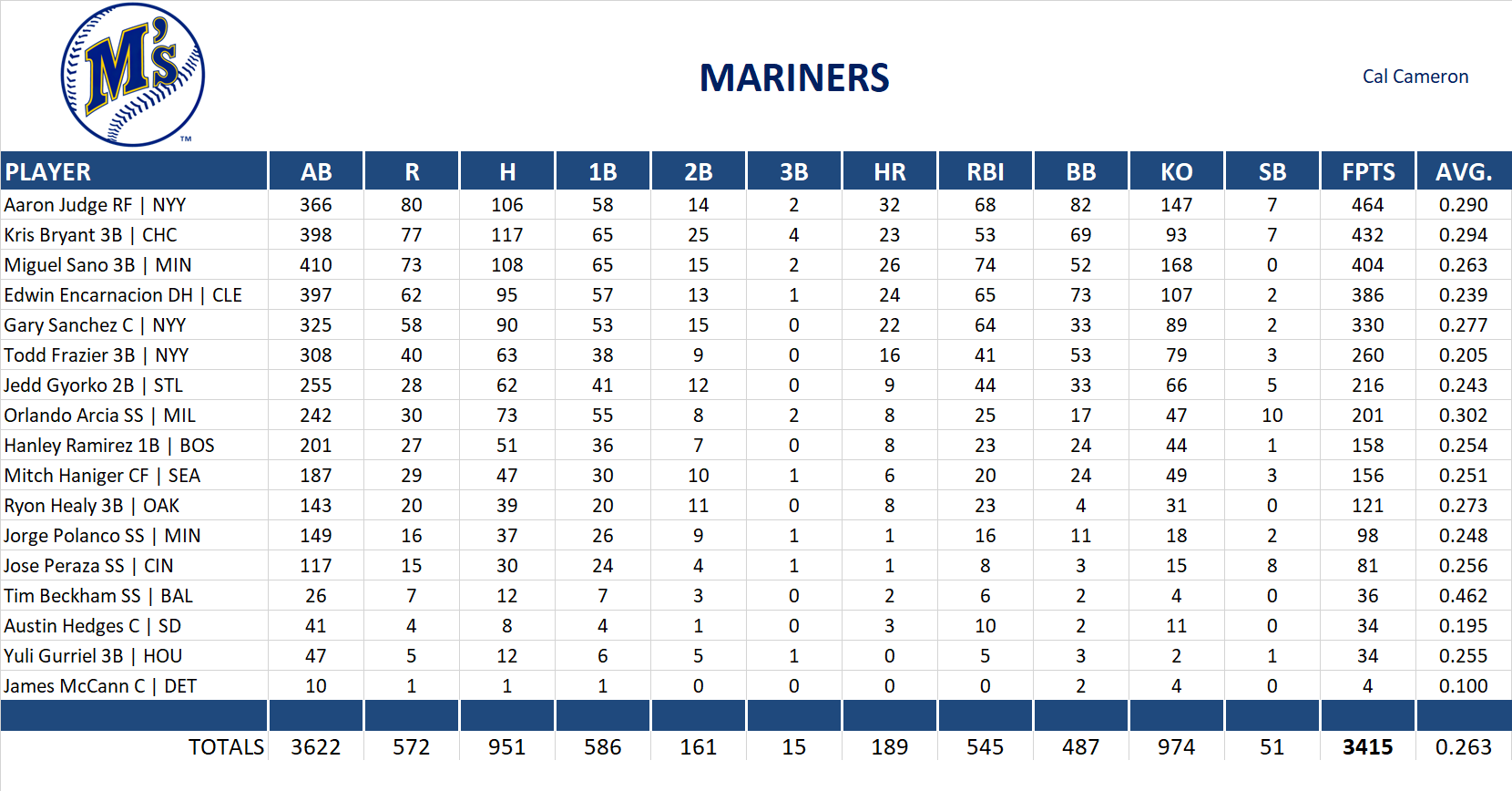 2017 Major League Baseball Pool Team Stats