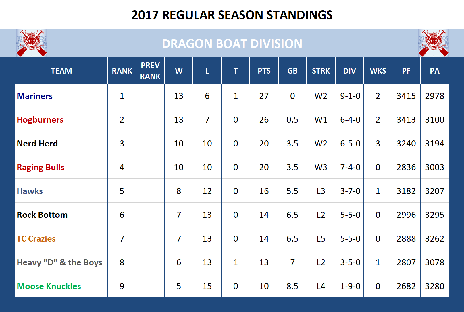 2017 Dragon Boat Standings