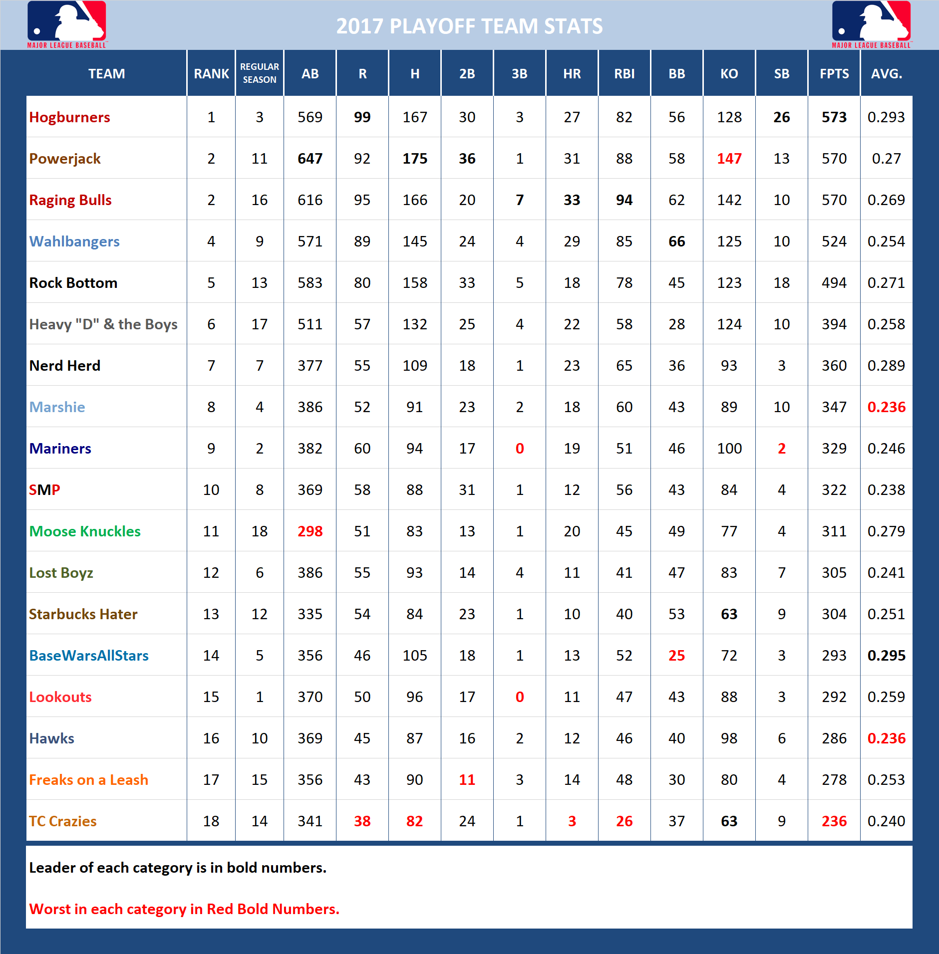 2017 Major League Baseball Pool Playoff Stats