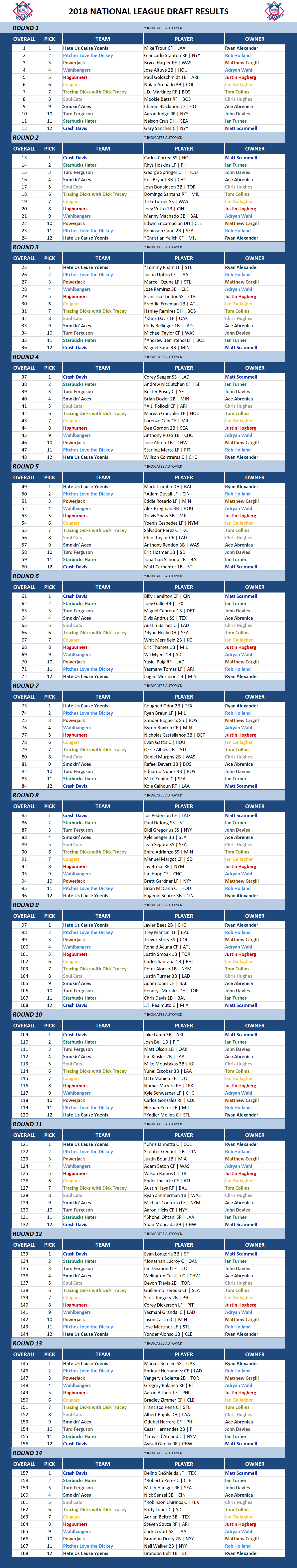 2018 Major league Baseball Draft Results