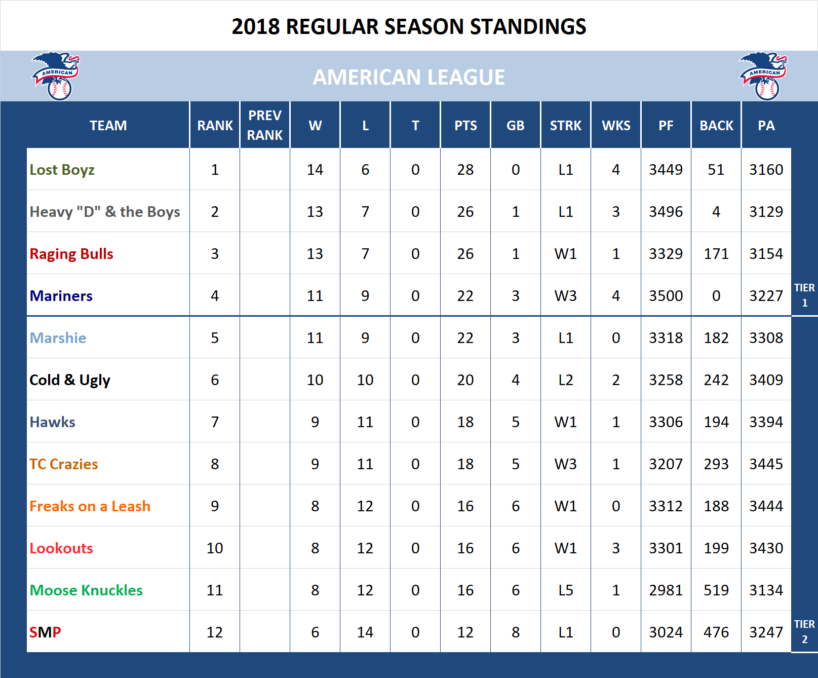 2018 American League Standings