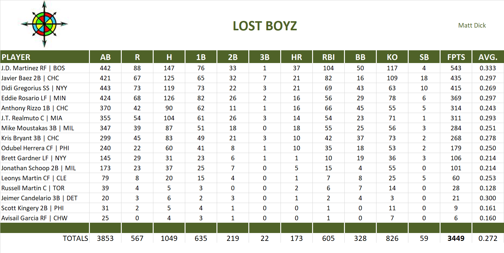 2018 Major League Baseball Pool Team Stats