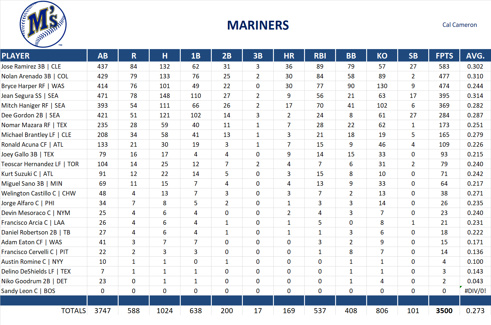 2018 Major League Baseball Pool Team Stats