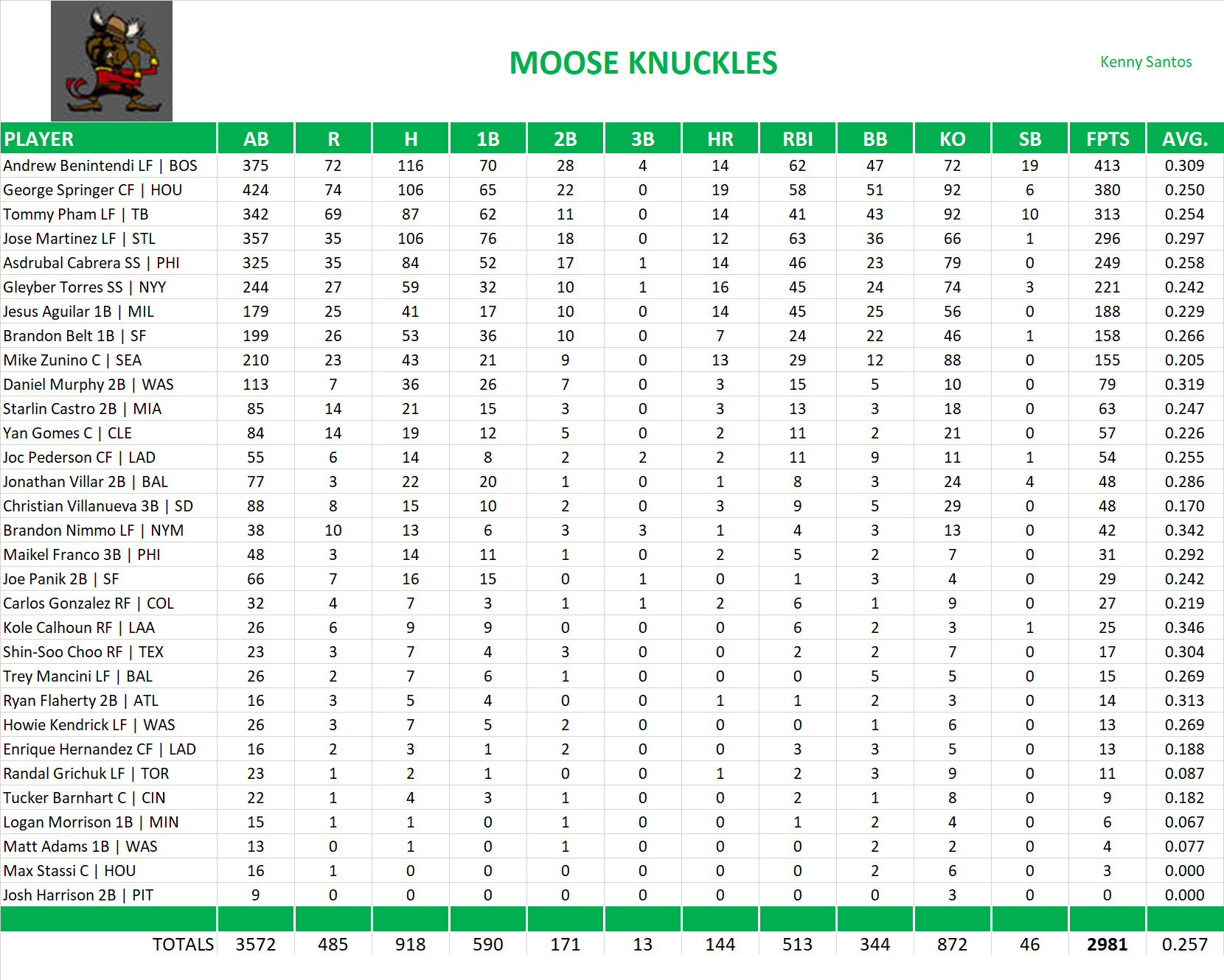 2018 Major League Baseball Pool Team Stats