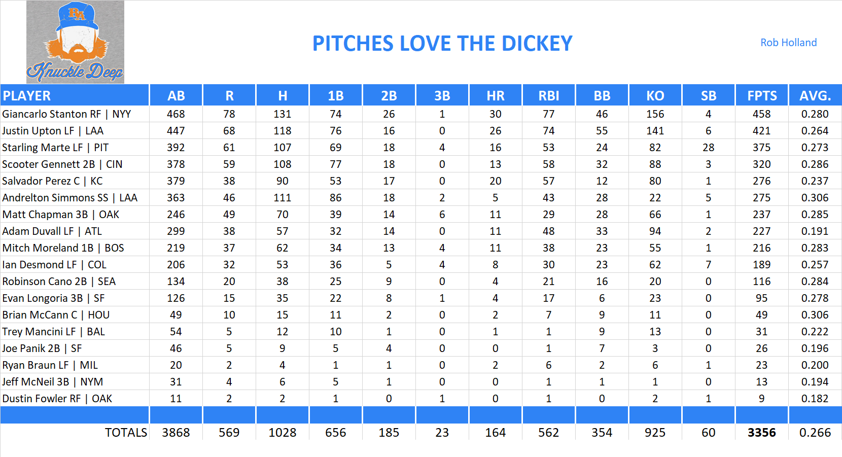 2018 Major League Baseball Pool Team Stats