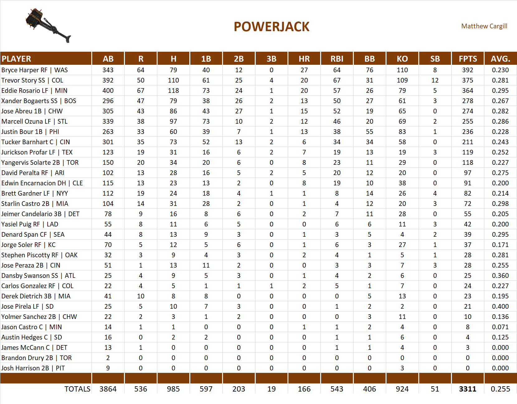 2018 Major League Baseball Pool Team Stats