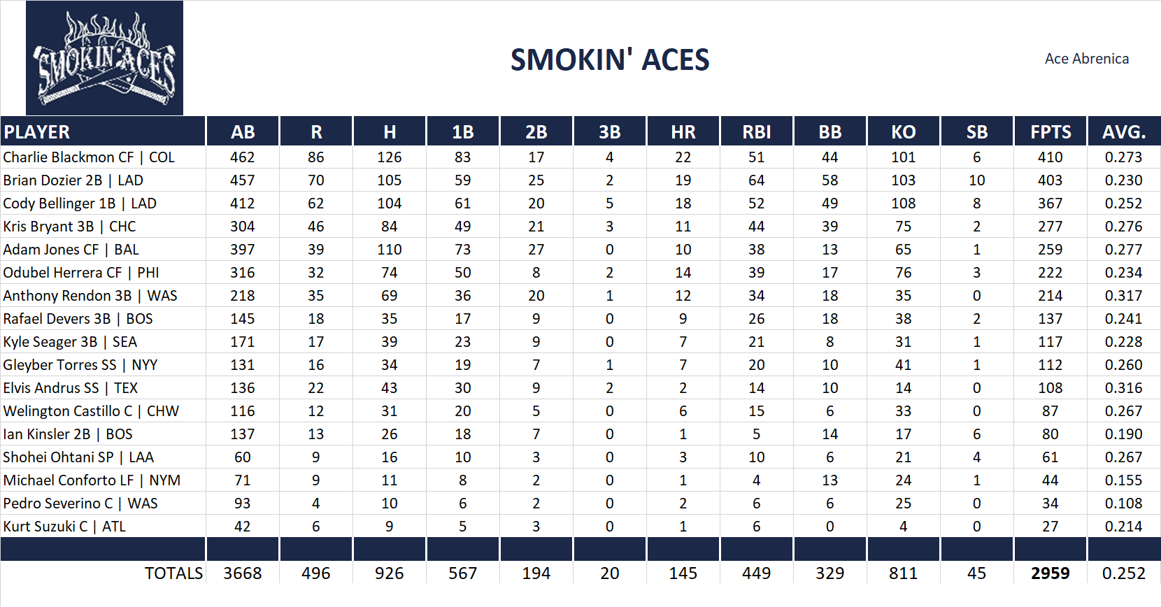 2018 Major League Baseball Pool Team Stats